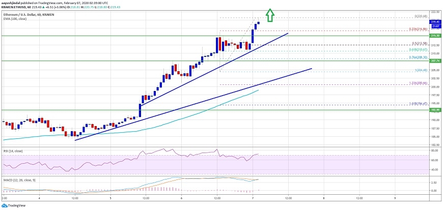 kriptoarena-ethereum-da-240-250-dolar-seviyeleri-test-edilebilir