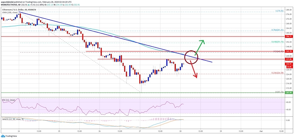 kriptoarena-ethereum-da-240-dolar-asilamazsa-yon-tekrar-asagi-donebilir