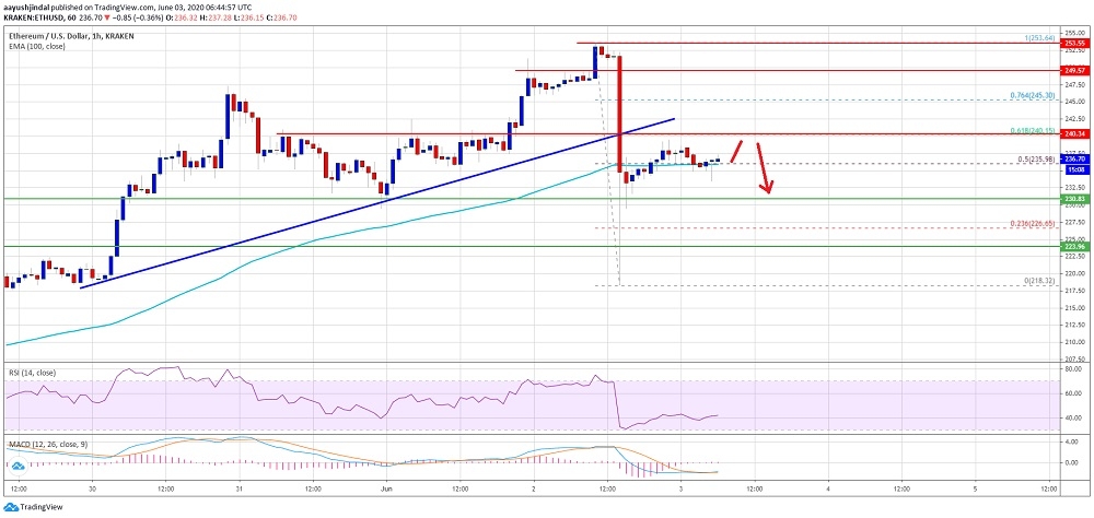 Ethereum’da 240 dolar seviyesi oldukça kritik bir nokta