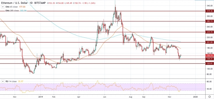 kriptoarena-ethereum-da-gostergeler-dususe-isaret-ediyor