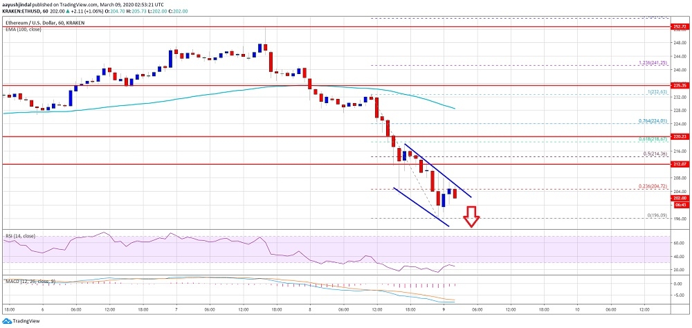 kriptoarena-ethereum-da-kilit-destek-195-220-dolar-seviyesinde