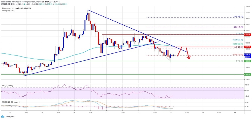 Ethereum’da kritik bölge 130 – 140 dolar bandı