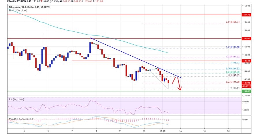 kriptoarena-ethereum-da-kritik-seviye-140-dolar