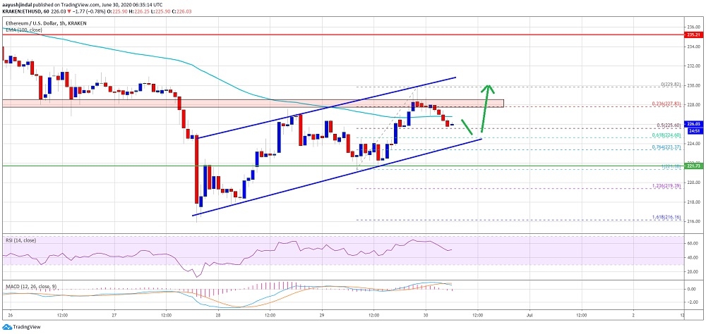 Ethereum’da teknik anlamda beklentiler ne yönde?