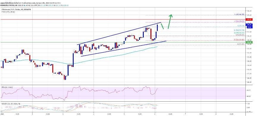 kriptoarena-ethereum-da-yakin-vadede-145-ve-150-dolar-hedeflenebilir