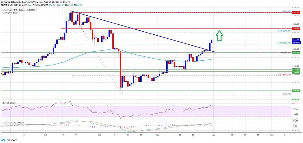 kriptoarena-ethereum-da-yeni-hedefler-240-ve-250-dolar-seviyeleri-olabilir