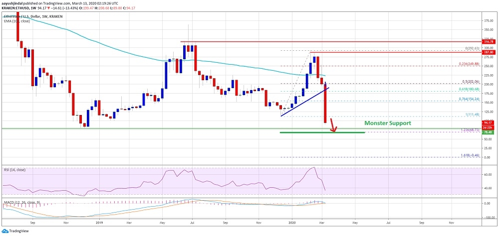 kriptoarena-ethereum-daki-son-cokus-piyasa-hissini-yok-etti