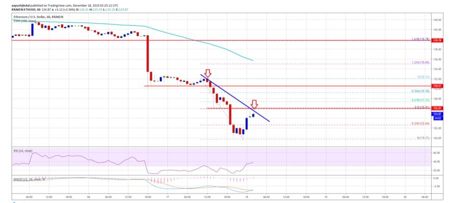 kriptoarena-ethereum-de-kritik-nokta-120-dolar