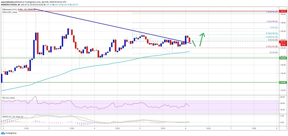 kriptoarena-ethereum-icin-140-dolar-seviyesi-oldukca-onemli