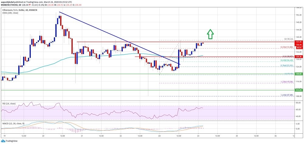 kriptoarena-ethereum-icin-kritik-direnc-noktasi-140-dolar-seviyesinde