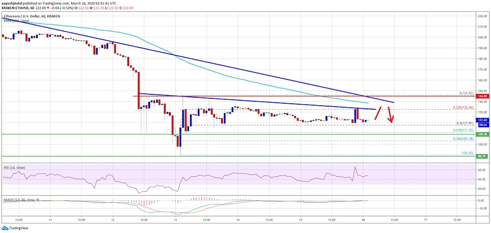 kriptoarena-ethereum-icin-onemli-seviyeler-132-ve-144-dolar-noktalarinda