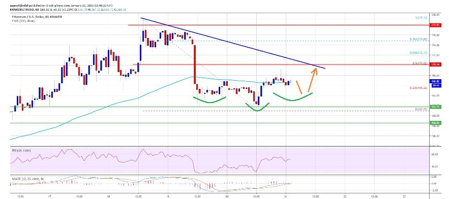 kriptoarena-ethereum-teknik-analizi-21-ocak