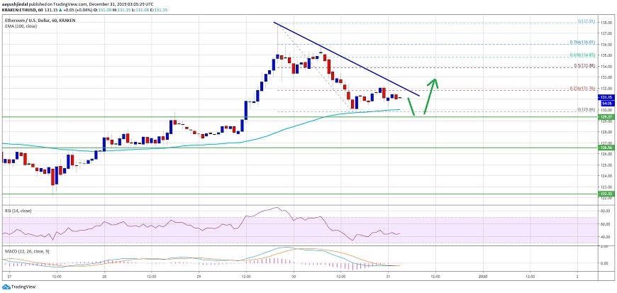 kriptoarena-ethereum-teknik-analizi-31-aralik