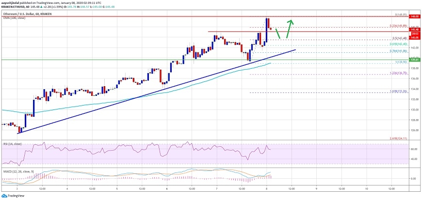 kriptoarena-ethereum-teknik-analizi-8-ocak