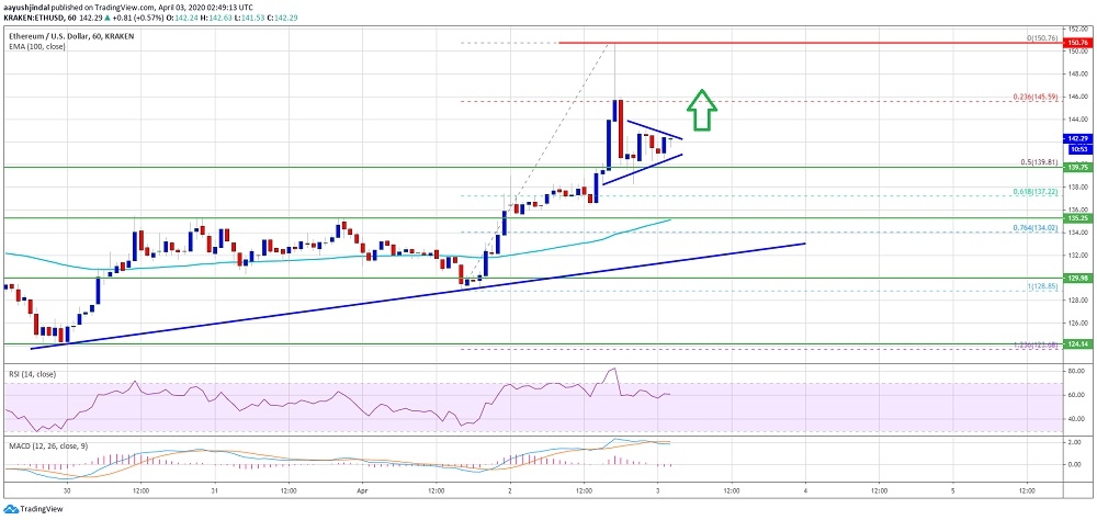 kriptoarena-ethereum-teknik-anlamda-fazla-olumlu-isaret-gosteriyor