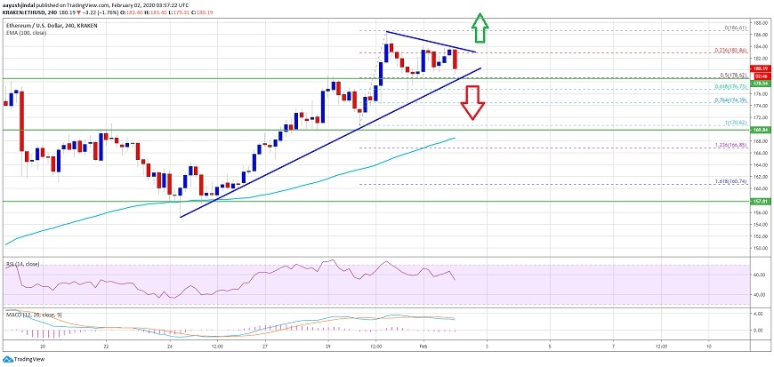 kriptoarena-ethereum-un-178-dolarin-uzerinde-kalmasi-gerekiyor