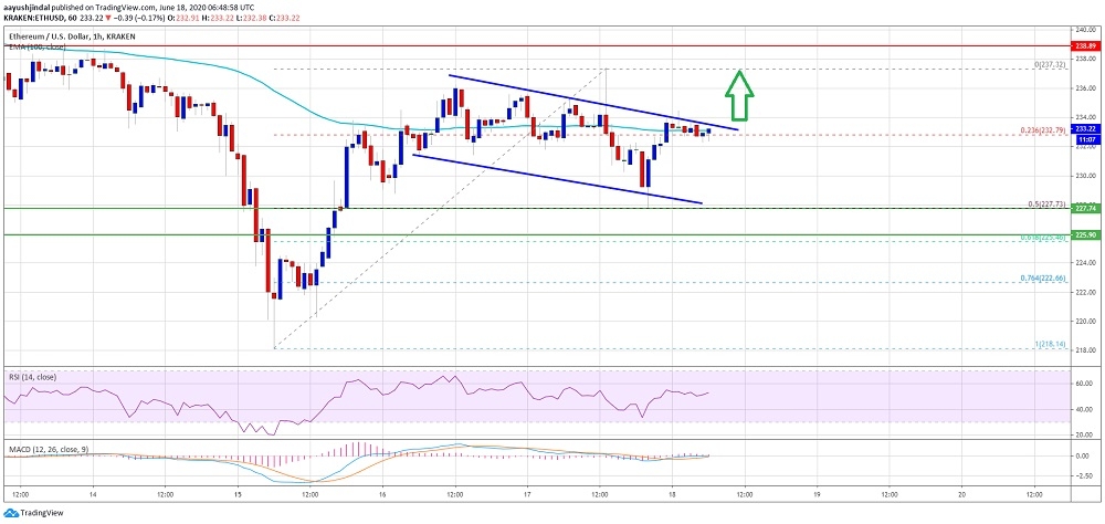 kriptoarena-ethereum-un-225-dolarin-uzerinde-kalmasi-sart