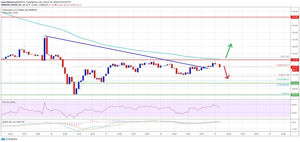 kriptoarena-ethereum-un-yukari-hareket-icin-120-dolar-direncini-kirmasi-gerekilor