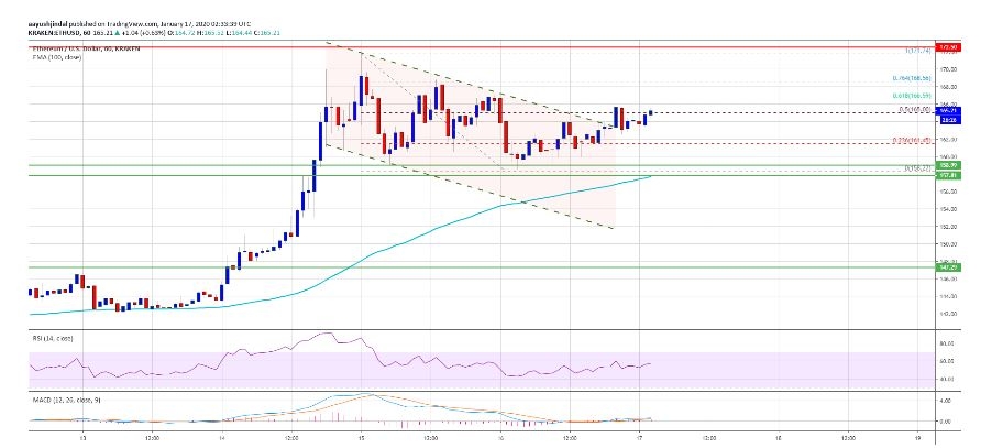 kriptoarena-ethereum-yakinda-170-dolarlik-direnci-kirabilir