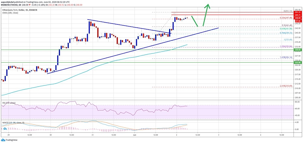 Ethereum yükseliş momentumu kazanıyor