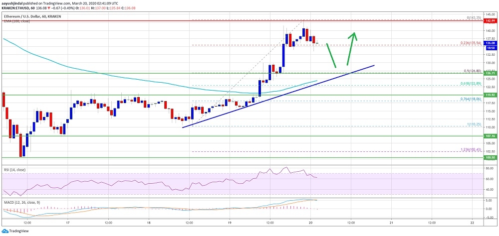 Ethereum yükseliş trendine geçmek için 150 doları kırmalı