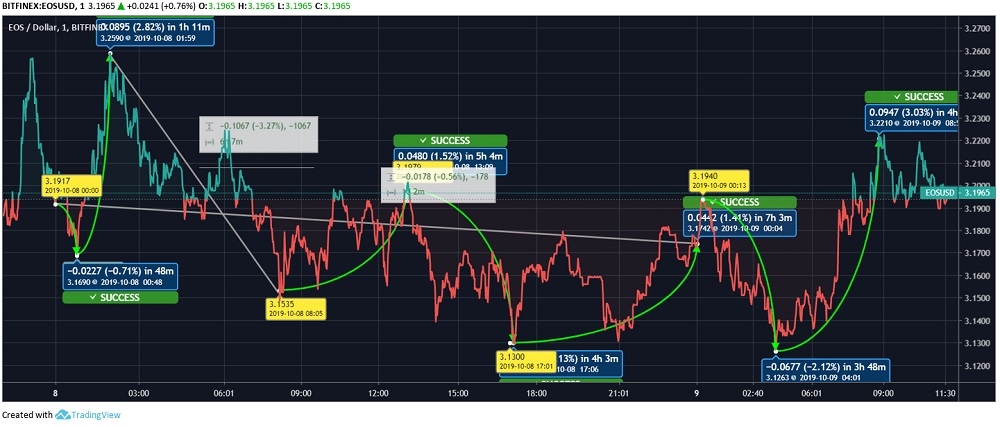 Eylül ayının yıldızı EOS’ta sırada ne var?