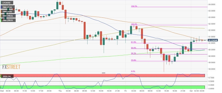 kriptoarena-litecoin-geri-donusu-icin-mucadele-ediyor