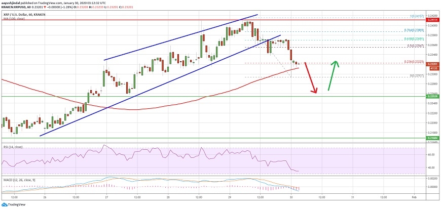 kriptoarena-ripple-0-2300-dolarlik-destek-seviyesinin-uzerinde-kalmali