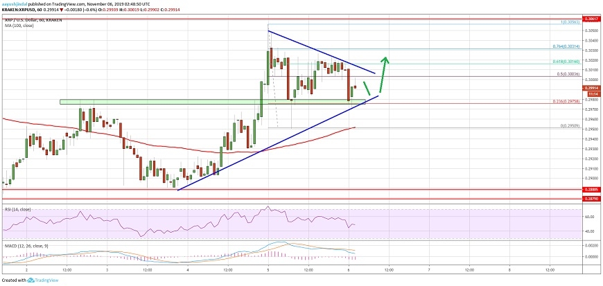 Ripple kararsızlığın eşiğinde