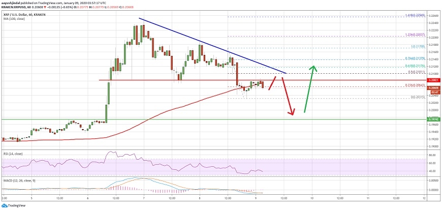 kriptoarena-ripple-teknik-analizi-9-ocak