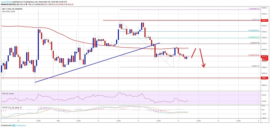 Teknik analiz Bitcoin de bu seviyelere işaret ediyor