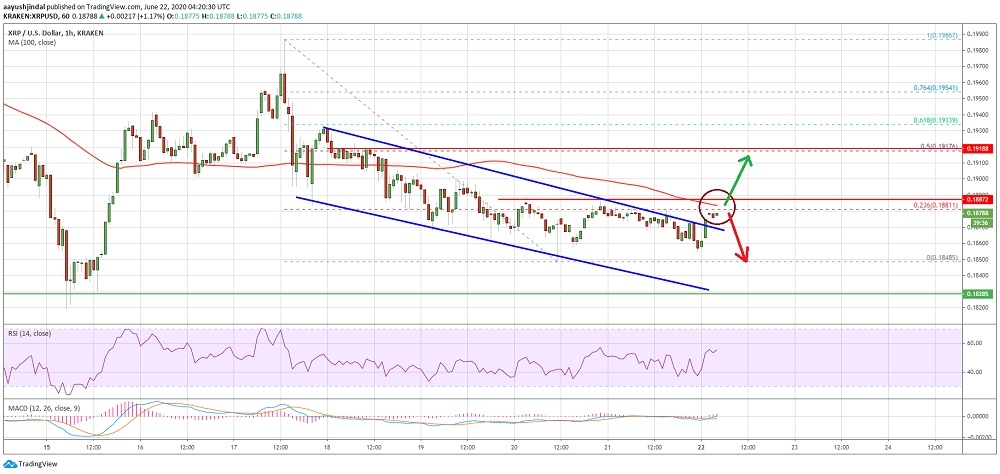 Teknik olarak XRP de yeni düşüş riski var mı?