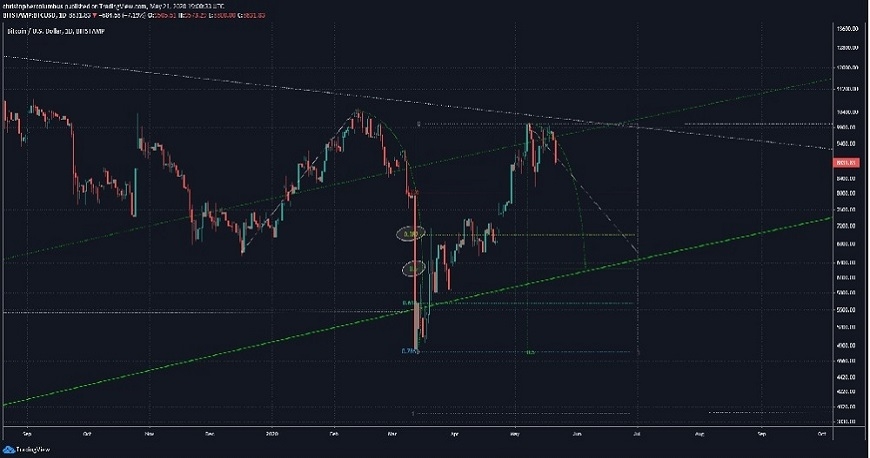 kriptoarena-unlu-analistten-bitcoin-icin-6-bin-300-dolar-uyarisi