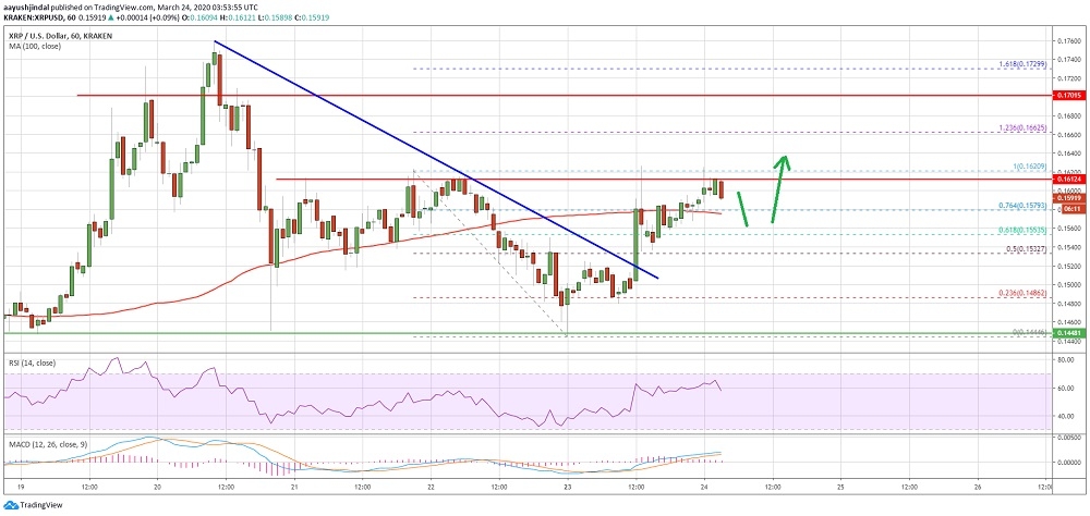 kriptoarena-xrp-01620-ve-01625-dolar-direnclerini-kirmak-icin-savasiyor