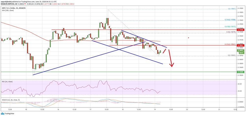 XRP 0.1850 dolar seviyelerine düşmeye devam edebilir