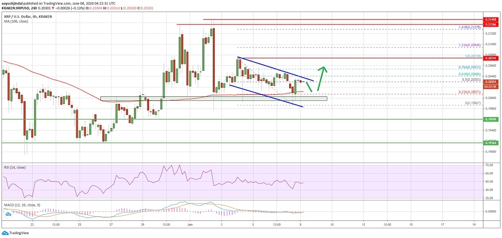 XRP’de 0.2075 dolar kırılırsa yukarı ivme hazlanabilir