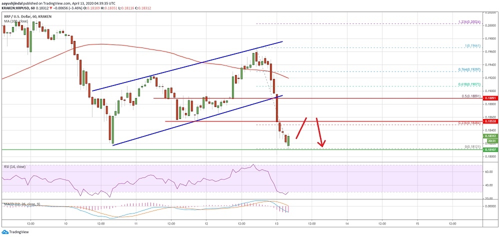 kriptoarena-xrp-de-olasi-yukselisler-01880-dolar-seviyesiyle-sinirli-kalabilir