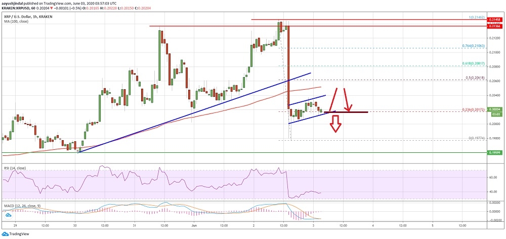 XRP’de yükseliş için 0.2060 ve 0.2065 dolar dirençleri kırılmalı