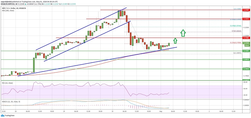 XRP fiyatı için bu noktanın üzerinde kalınması önemli