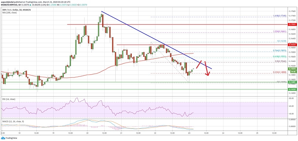 kriptoarena-xrp-icin-ana-destek-01450-dolar-seviyesinde