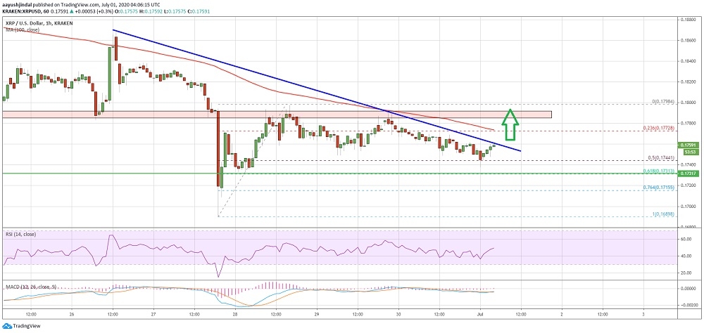 XRP yeni bir yukarı yönlü hareket için hazırlanıyor gibi