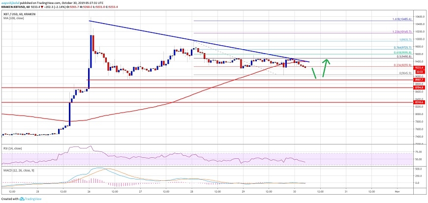 Yüzde 2 düşen Bitcoin’de yeni hedefler