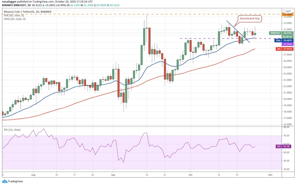 kriptoarena_binance-coin-bnb-yukselis-trendinde-ancak281212