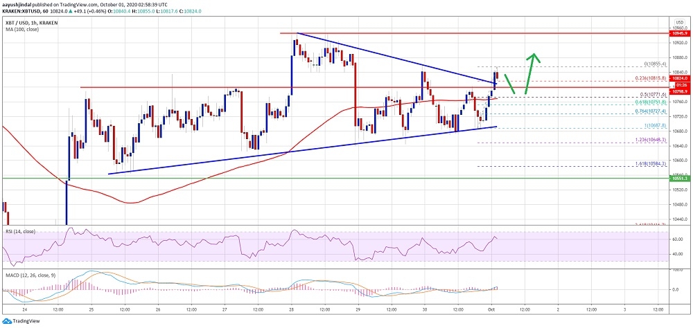 Bitcoin 10 bin 800 doların üzerinde yükseliş sinyalleri veriyor…