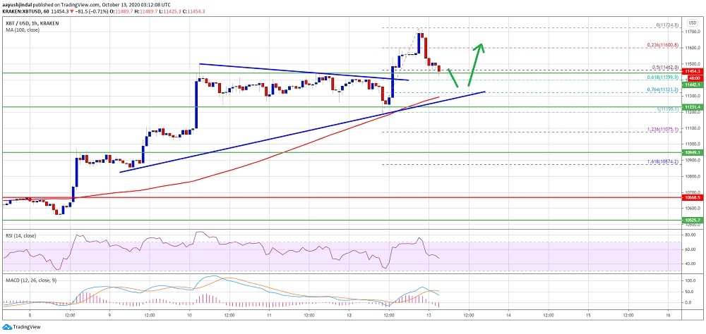 Bitcoin 11 bin 200’ün üzerinde kaldığı sürece yön yukarı