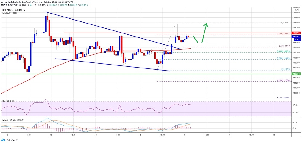 Bitcoin 11 bin 600 dolar seviyesini kırmalı