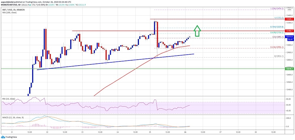 Bitcoin 12 bin 800 doların üzerinde kalırsa yükselmeye devam edebilir
