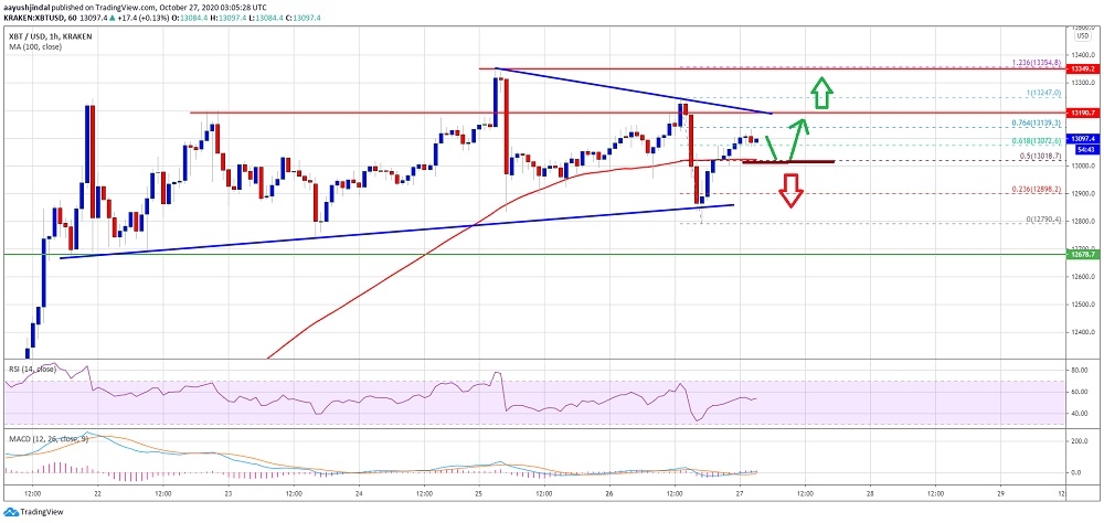 Bitcoin 13 bin 200 dolar direnç bölgesinin üzerine çıkamazsa…