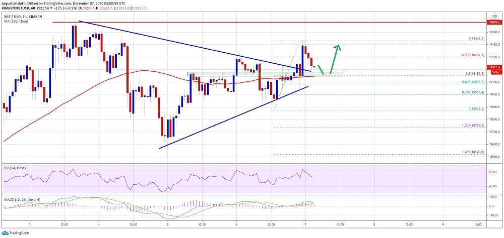 Bitcoin 19 bin 100 doların altına gerilerse sert düşebilir