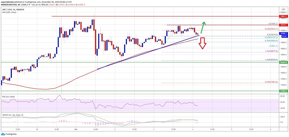 Bitcoin 19 bin 150 dolar seviyesinin altına mı gerileyecek?